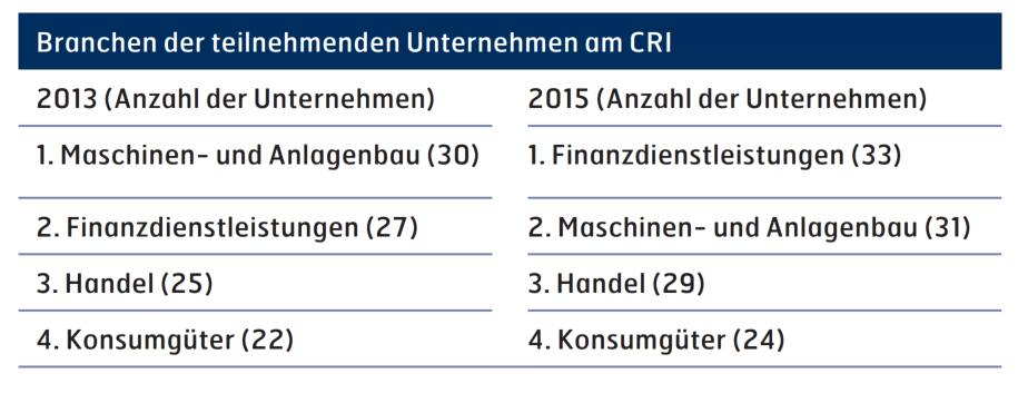 Abbildung 2: Schwerpunktbranchen der teilnehmenden Unternehmen 2013 und 2015 (CRI 2013 & 2015)