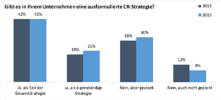 Abbildung 6: Existenz einer ausformulierten CR-Strategie im Unternehmen (CRI 2013 & 2015)
